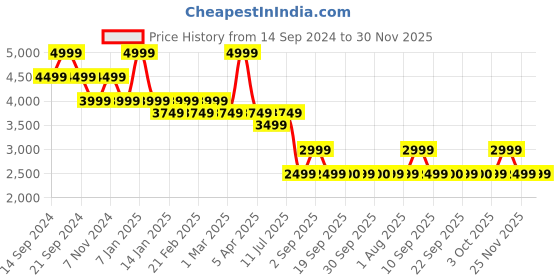 myntra.com Jack & Jones Men Textured Leather Belt jack & jones Price History Graph from 14 Sep 2024 to 30 Nov 2025