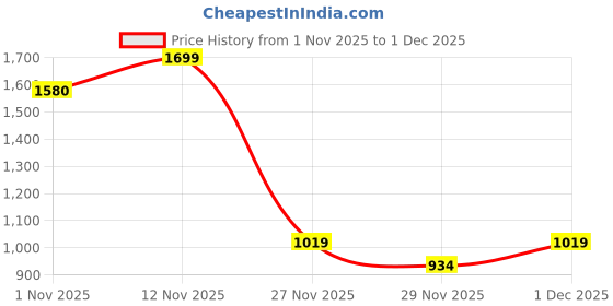 myntra.com Jack & Jones Men Textured Leather Belt jack & jones Price History Graph from 1 Nov 2025 to 1 Dec 2025