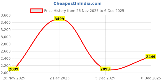 myntra.com Jack & Jones Men Textured Leather Belt jack & jones Price History Graph from 26 Nov 2025 to 5 Dec 2025