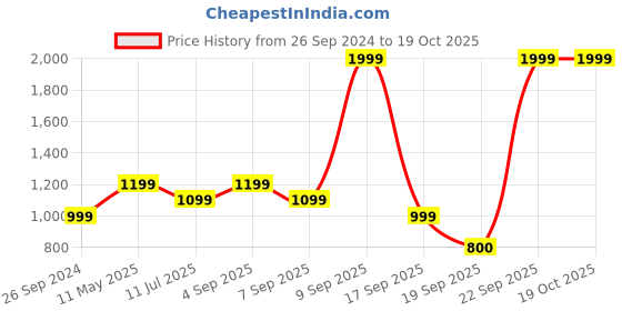 myntra.com Jack & Jones Men Textured Leather Formal Belt jack & jones Price History Graph from 26 Sep 2024 to 18 Oct 2025