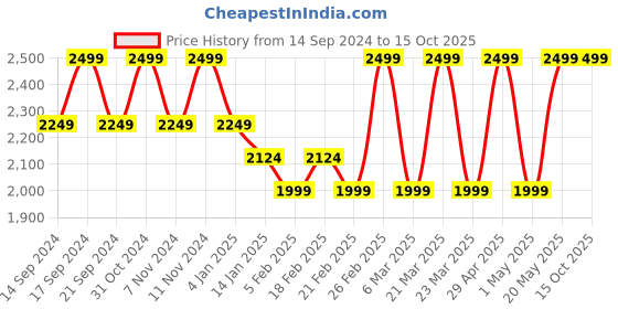 myntra.com Jack & Jones Men Textured Leather Reversible Belt jack & jones Price History Graph from 14 Sep 2024 to 15 Oct 2025