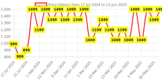 myntra.com Jack & Jones Men Textured Memory Foam Contrast Sole Sneakers jack & jones Price History Graph from 17 Jul 2024 to 13 Jun 2025