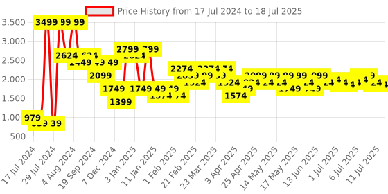 myntra.com Jack & Jones Men Textured Memory Foam Insole Mesh Sneakers jack & jones Price History Graph from 17 Jul 2024 to 18 Jul 2025