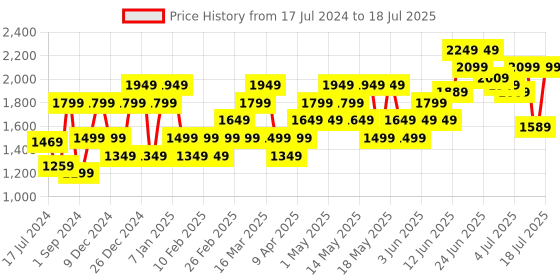myntra.com Jack & Jones Men Textured  Memory Foam Insole Slip-On Sneakers jack & jones Price History Graph from 17 Jul 2024 to 11 Jul 2025