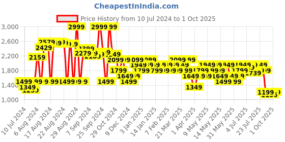 myntra.com Jack & Jones Men Textured Memory Foam Insole Sneakers jack & jones Price History Graph from 10 Jul 2024 to 1 Oct 2025
