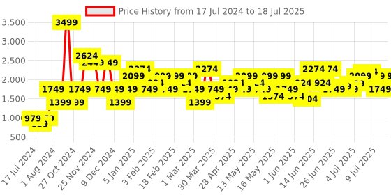 myntra.com Jack & Jones Men Textured Memory Foam Mesh Slip-On Sneakers jack & jones Price History Graph from 17 Jul 2024 to 18 Jul 2025