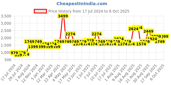 myntra.com Jack & Jones Men Textured Memory Foam Mesh Sneakers jack & jones Price History Graph from 17 Jul 2024 to 6 Oct 2025