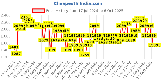 myntra.com Jack & Jones Men Textured Memory Foam Slip-On Sneakers jack & jones Price History Graph from 17 Jul 2024 to 5 Oct 2025