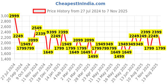 myntra.com Jack & Jones Men Textured Mesh Memory Foam Insole Slip-On Sneakers jack & jones Price History Graph from 27 Jul 2024 to 7 Nov 2025