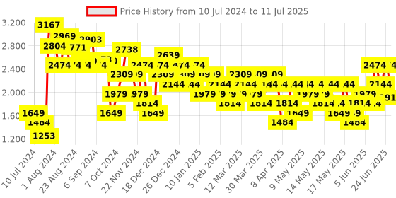myntra.com Jack & Jones Men Textured Mesh Memory Foam Insole Sneakers jack & jones Price History Graph from 10 Jul 2024 to 11 Jul 2025