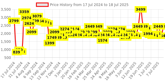 myntra.com Jack & Jones Men Textured Mesh Memory Foam Insole Sneakers jack & jones Price History Graph from 17 Jul 2024 to 18 Jul 2025
