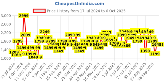 myntra.com Jack & Jones Men Textured Mesh Memory Foam Insole Sneakers jack & jones Price History Graph from 17 Jul 2024 to 5 Oct 2025