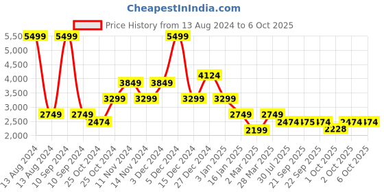 myntra.com Jack & Jones Men Textured Mesh Memory Foam Insole Sneakers jack & jones Price History Graph from 13 Aug 2024 to 5 Oct 2025