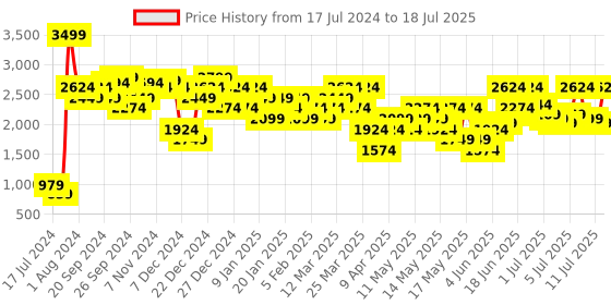 myntra.com Jack & Jones Men Textured Round Toe Memory Foam Lace-Ups Sneakers jack & jones Price History Graph from 17 Jul 2024 to 11 Jul 2025