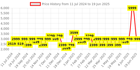 myntra.com Jack & Jones Men Textured Round Toe Memory Foam Mesh Sneakers jack & jones Price History Graph from 11 Jul 2024 to 19 Jun 2025