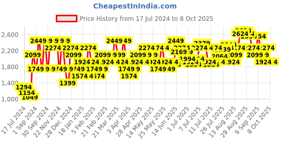 myntra.com Jack & Jones Men Textured Round Toe Memory Foam Sneakers jack & jones Price History Graph from 17 Jul 2024 to 6 Oct 2025