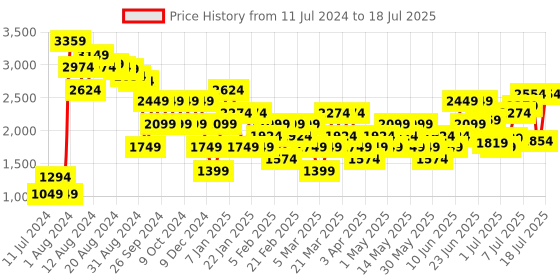 myntra.com Jack & Jones Men Textured Round Toe Memory Foam Sneakers jack & jones Price History Graph from 11 Jul 2024 to 11 Jul 2025
