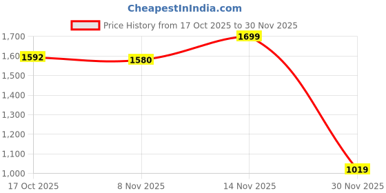 myntra.com Jack & Jones Men Textured Sliders jack & jones Price History Graph from 17 Oct 2025 to 30 Nov 2025