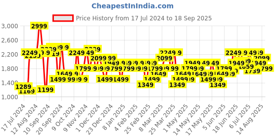 myntra.com Jack & Jones Men Textured Slip On Sneakers jack & jones Price History Graph from 17 Jul 2024 to 18 Sep 2025