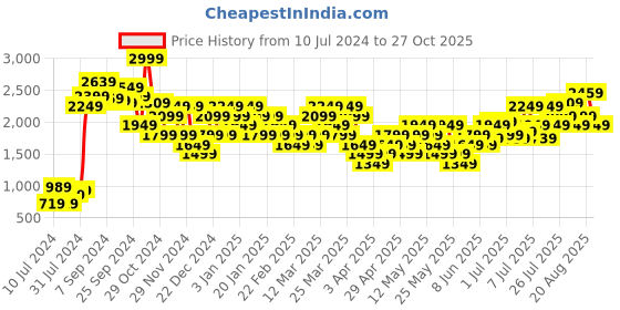 myntra.com Jack & Jones Men Textured Sneakers jack & jones Price History Graph from 10 Jul 2024 to 27 Oct 2025