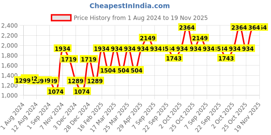 myntra.com Jack & Jones Men Textured Sneakers jack & jones Price History Graph from 1 Aug 2024 to 19 Nov 2025