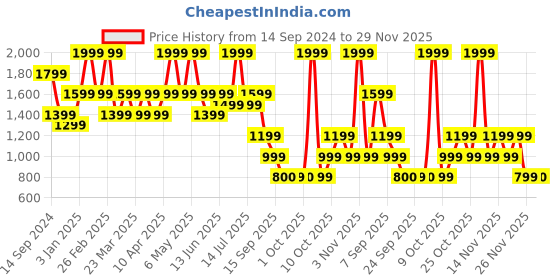 myntra.com Jack & Jones Men Textured Wide Leather Belt jack & jones Price History Graph from 14 Sep 2024 to 29 Nov 2025