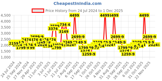 myntra.com Jack & Jones Men Tim Slim Fit Heavy Fade Stretchable Jeans jack & jones Price History Graph from 24 Jul 2024 to 30 Nov 2025