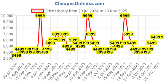 myntra.com Jack & Jones Men Tim Slim Fit Low-Rise Clean Look Colourblocked Jeans jack & jones Price History Graph from 29 Jul 2024 to 20 Nov 2025