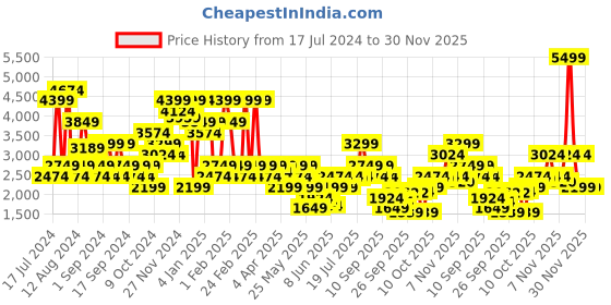 myntra.com Jack & Jones Men Tim Slim Fit Low-Rise Clean Look Heavy Fade Stretchable Jeans jack & jones Price History Graph from 17 Jul 2024 to 30 Nov 2025