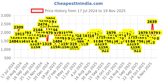 myntra.com Jack & Jones Men Tim Slim Fit Low-Rise Clean Look Heavy Fade Stretchable Jeans jack & jones Price History Graph from 17 Jul 2024 to 18 Nov 2025