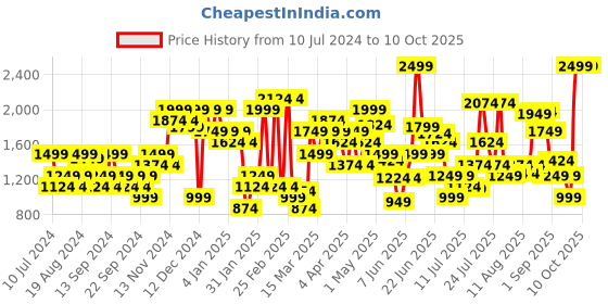 myntra.com Jack & Jones Men Tim Slim Fit Low-Rise Clean Look Stretchable Jeans jack & jones Price History Graph from 10 Jul 2024 to 10 Oct 2025