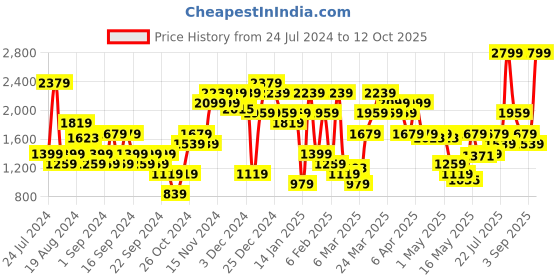 myntra.com Jack & Jones Men Tim Slim Fit Low-Rise Clean Look Stretchable Jeans jack & jones Price History Graph from 24 Jul 2024 to 12 Oct 2025