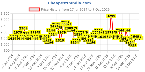 myntra.com Jack & Jones Men Tim Slim Fit Low-Rise Light Fade Stretchable Jeans jack & jones Price History Graph from 17 Jul 2024 to 4 Oct 2025