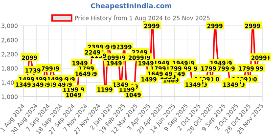 myntra.com Jack & Jones Men Tim Slim Fit Low-Rise Light Fade Stretchable Jeans jack & jones Price History Graph from 1 Aug 2024 to 24 Nov 2025