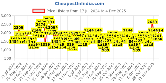 myntra.com Jack & Jones Men Tim Slim Fit Low-Rise Light Fade Stretchable Jeans jack & jones Price History Graph from 17 Jul 2024 to 4 Dec 2025