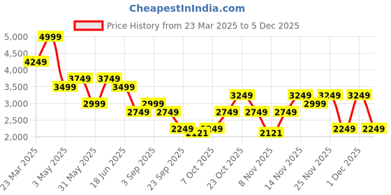 myntra.com Jack & Jones Men Tim Slim Fit Low-Rise Light Fade Stretchable Jeans jack & jones Price History Graph from 23 Mar 2025 to 4 Dec 2025