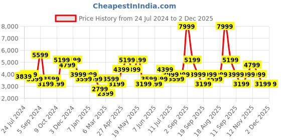 myntra.com Jack & Jones Men Tim Slim Fit Low-Rise Mildly Distressed Light Fade Stretchable Jeans jack & jones Price History Graph from 24 Jul 2024 to 2 Dec 2025