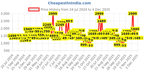 myntra.com Jack & Jones Men Tim Slim Fit Low-Rise Stretchable Jeans jack & jones Price History Graph from 24 Jul 2024 to 4 Dec 2025