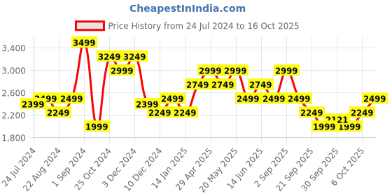 myntra.com Jack & Jones Men Tim Slim Fit Low-Rise Stretchable Jeans jack & jones Price History Graph from 24 Jul 2024 to 6 Oct 2025