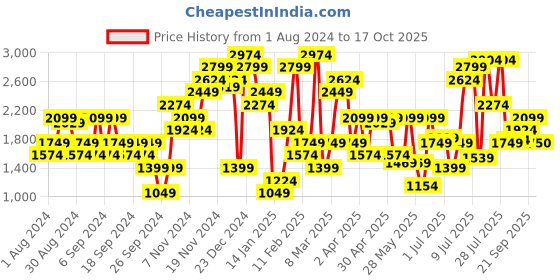 myntra.com Jack & Jones Men Tim Slim Fit Mildly Distressed Heavy Fade Stretchable Jeans jack & jones Price History Graph from 1 Aug 2024 to 17 Oct 2025