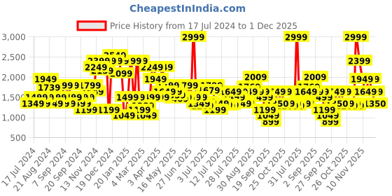 myntra.com Jack & Jones Men Tim Slim Fit Stretchable Jeans jack & jones Price History Graph from 17 Jul 2024 to 1 Dec 2025