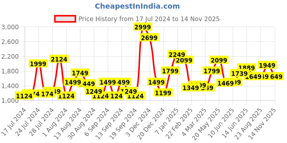 myntra.com Jack & Jones Men Tim Slim Straight Fit Mid-Rise Stretchable Jeans jack & jones Price History Graph from 17 Jul 2024 to 14 Nov 2025