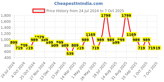 myntra.com Jack & Jones Men Tropical Printed Low-Rise Shorts jack & jones Price History Graph from 24 Jul 2024 to 4 Oct 2025