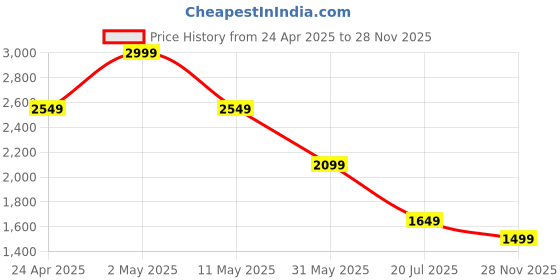 myntra.com Jack & Jones Men Tropical T-shirt jack & jones Price History Graph from 24 Apr 2025 to 28 Nov 2025