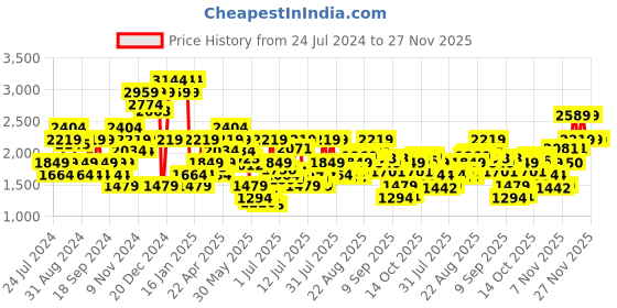myntra.com Jack & Jones Men Trousers jack & jones Price History Graph from 24 Jul 2024 to 26 Nov 2025