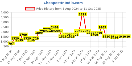 myntra.com Jack & Jones Men Trousers jack & jones Price History Graph from 3 Aug 2024 to 10 Oct 2025