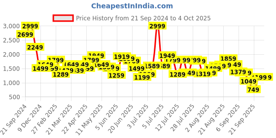 myntra.com Jack & Jones Men Trousers jack & jones Price History Graph from 21 Sep 2024 to 4 Oct 2025