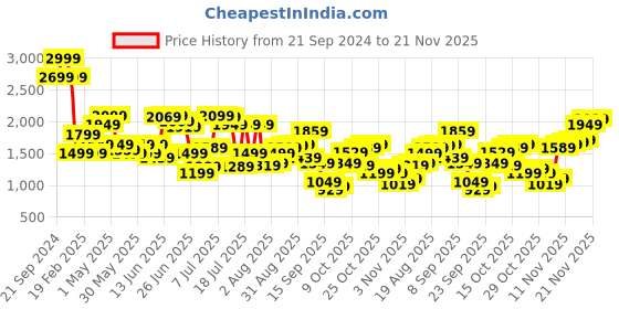 myntra.com Jack & Jones Men Trousers jack & jones Price History Graph from 21 Sep 2024 to 21 Nov 2025