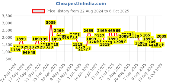 myntra.com Jack & Jones Men Typography Half Zipper Printed Pullover jack & jones Price History Graph from 22 Aug 2024 to 6 Oct 2025