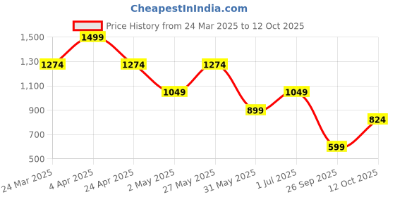 myntra.com Jack & Jones Men Typography Printed Applique T-shirt jack & jones Price History Graph from 24 Mar 2025 to 12 Oct 2025